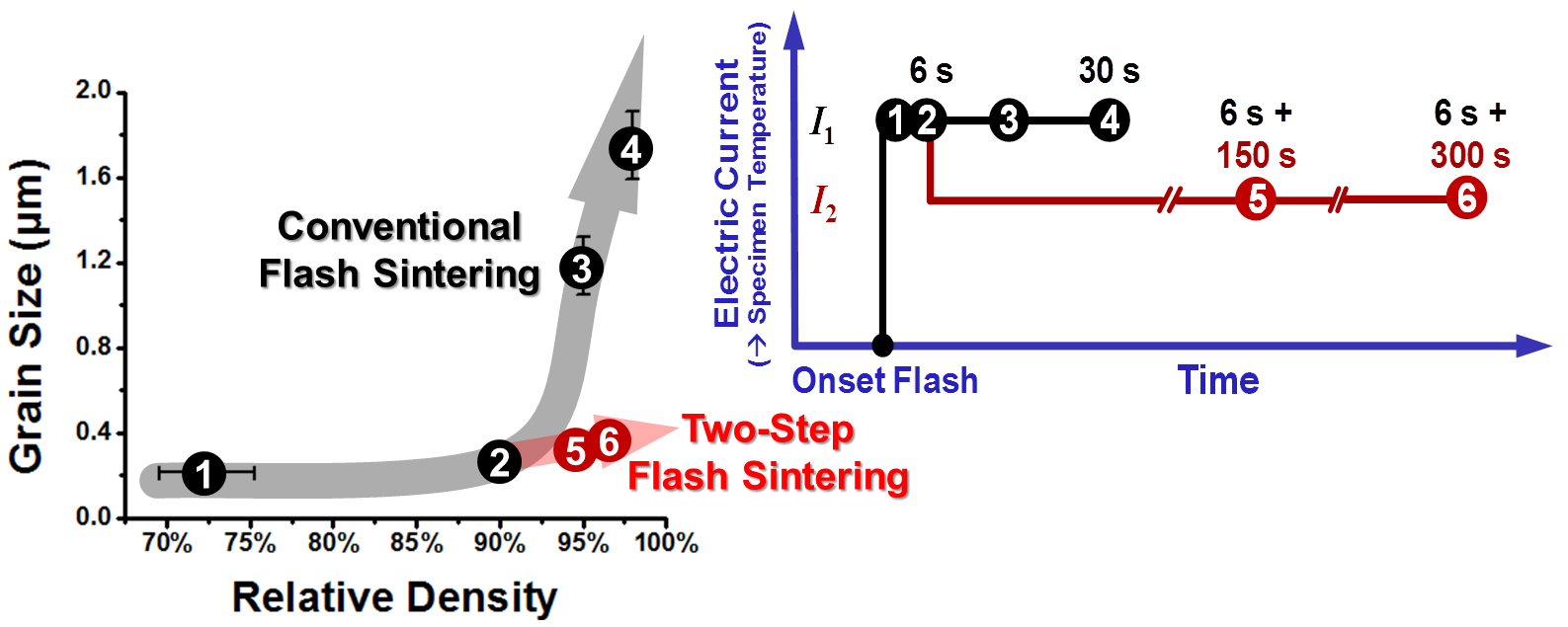 Two-Step Flash Sintering