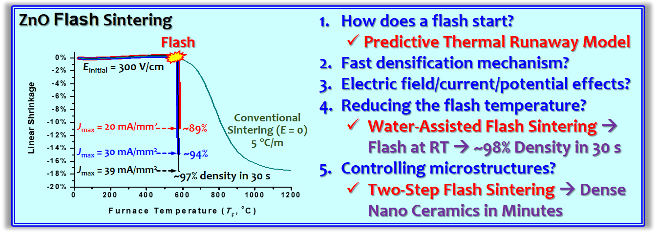 Flash Sintering Overview