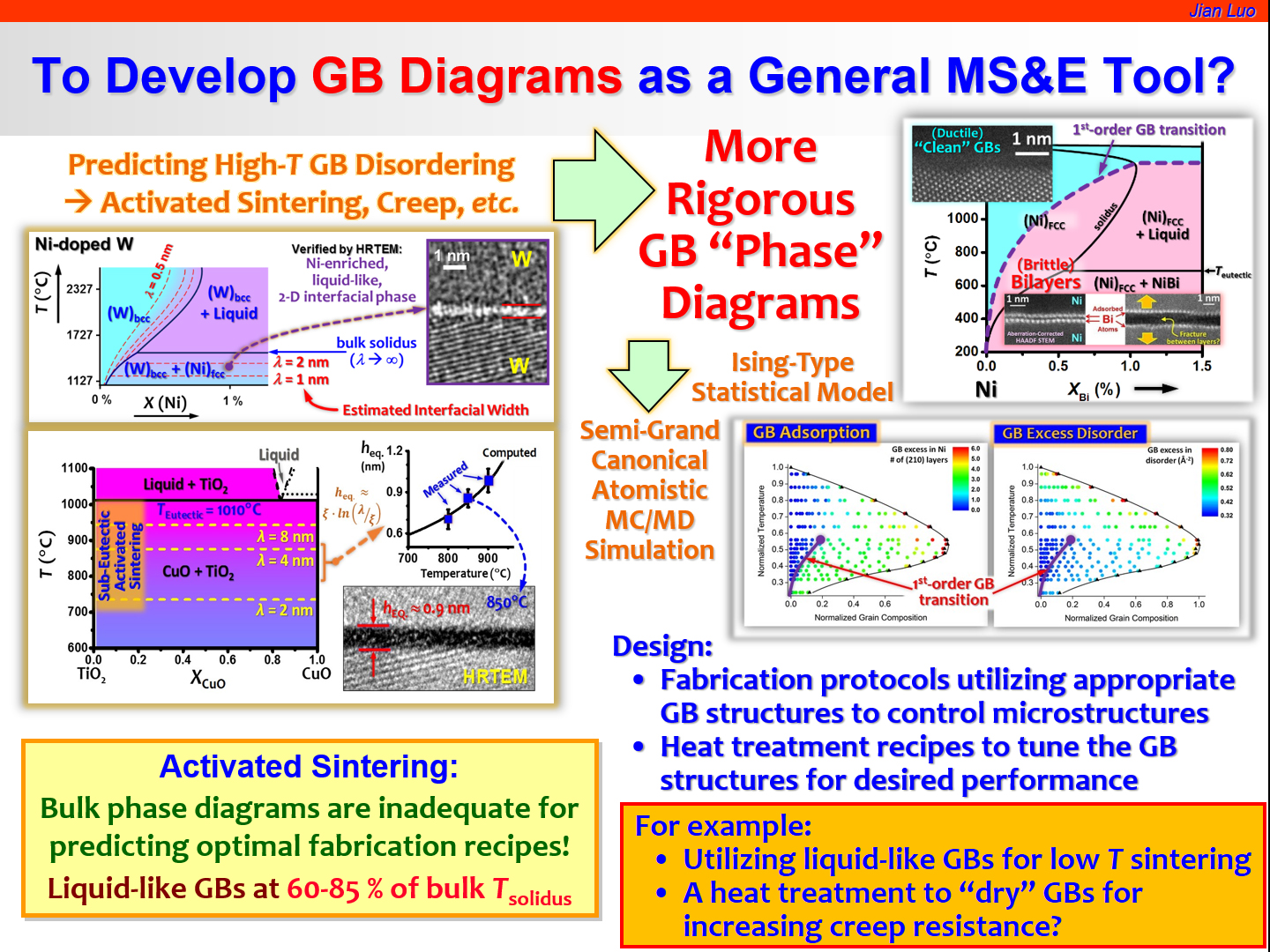 Grain Boundary Diagrams