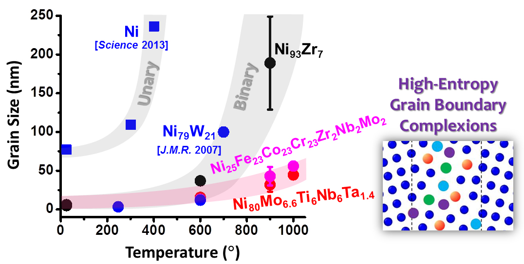 High Temperature Nanoalloys