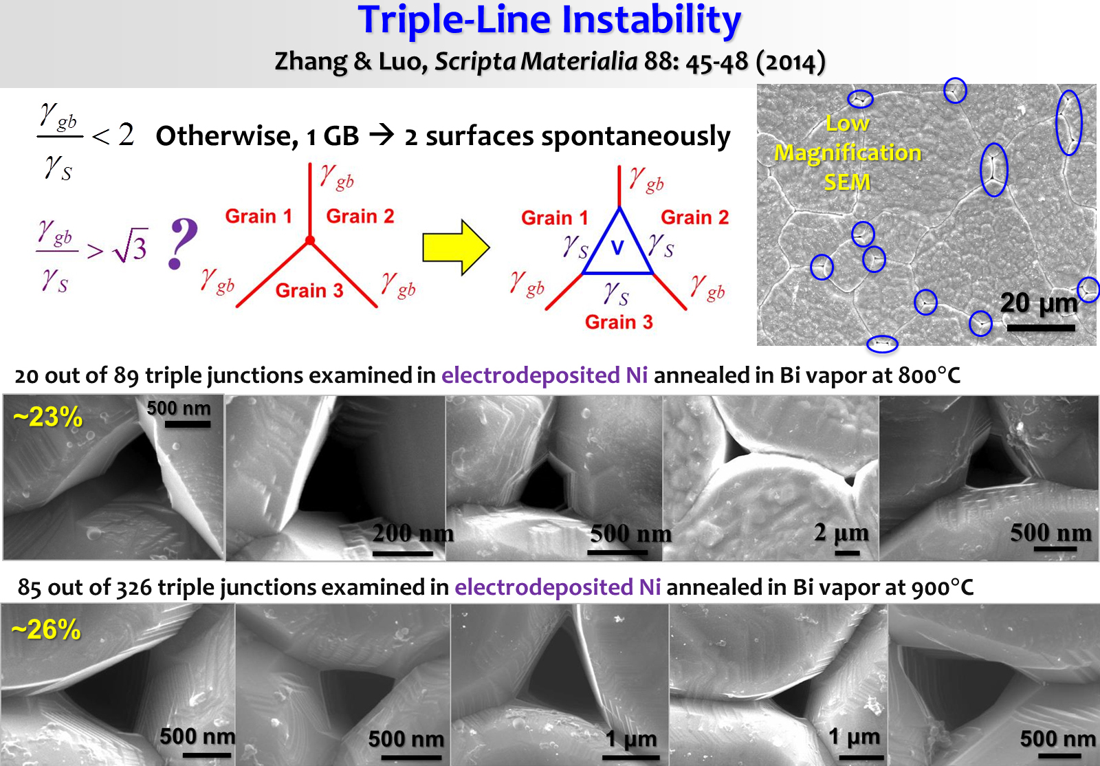 Triple Line Instability