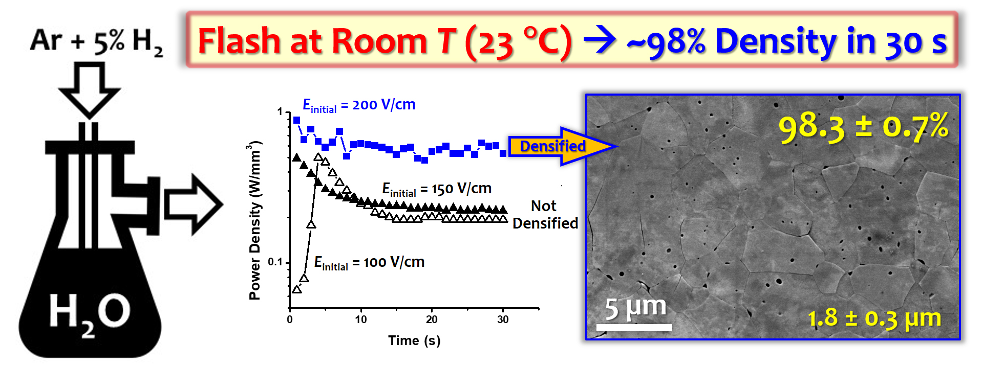 Water Assisted Flash Sintering