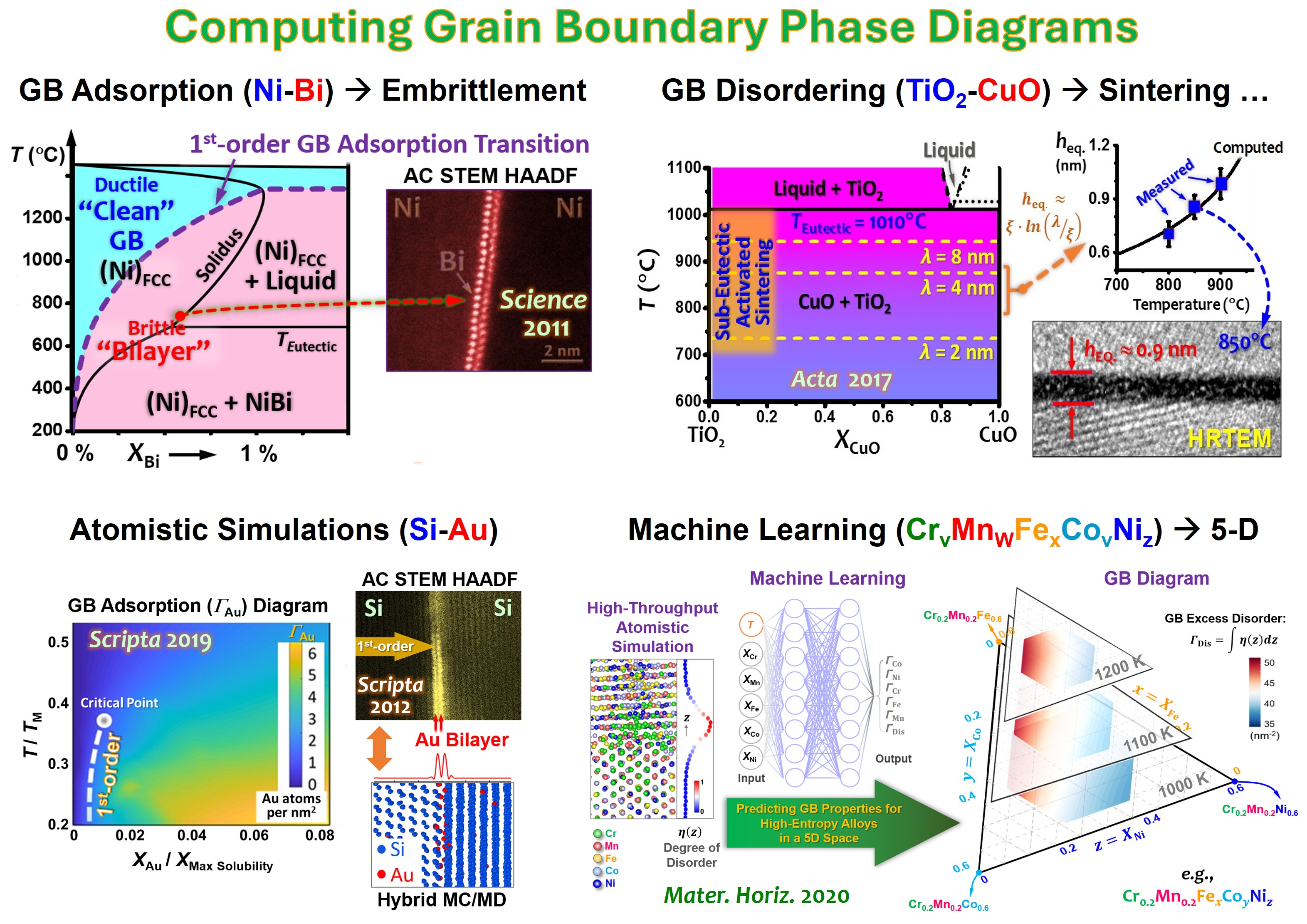 Computing Grain Boundary Phase Diagrams