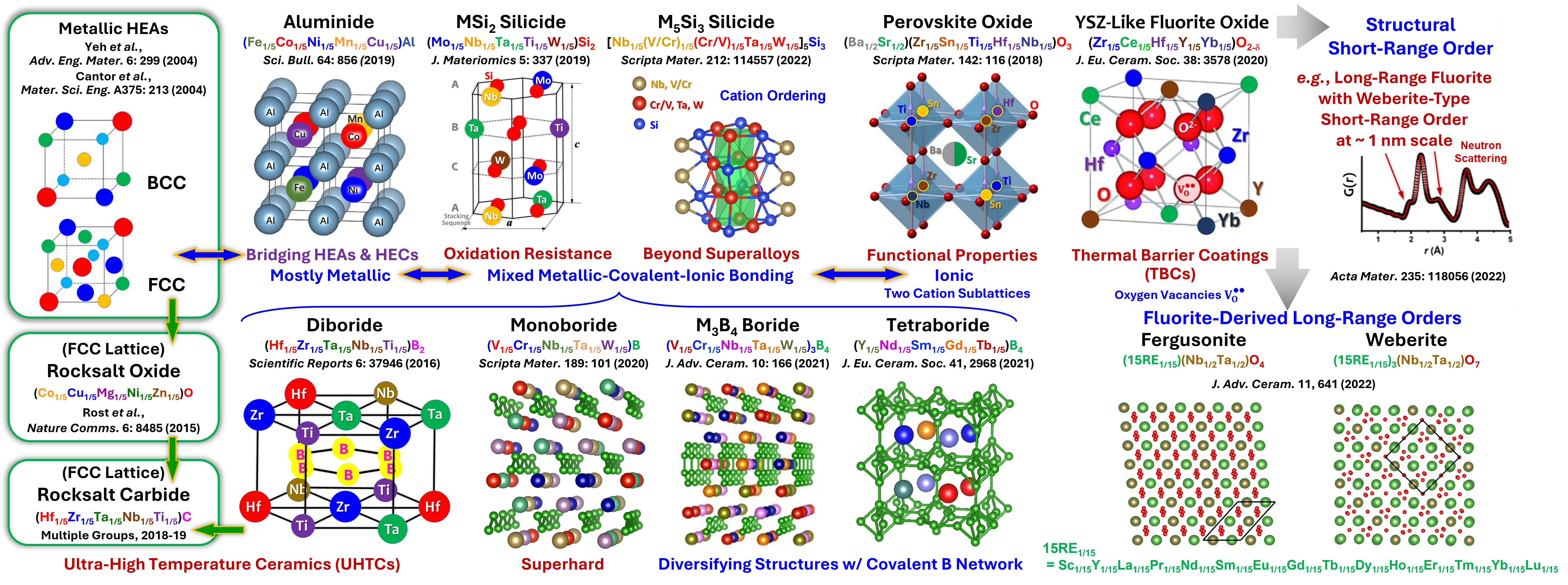 High-Entropy Ceramics